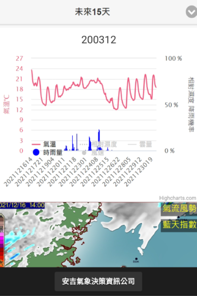 15days氣象預報