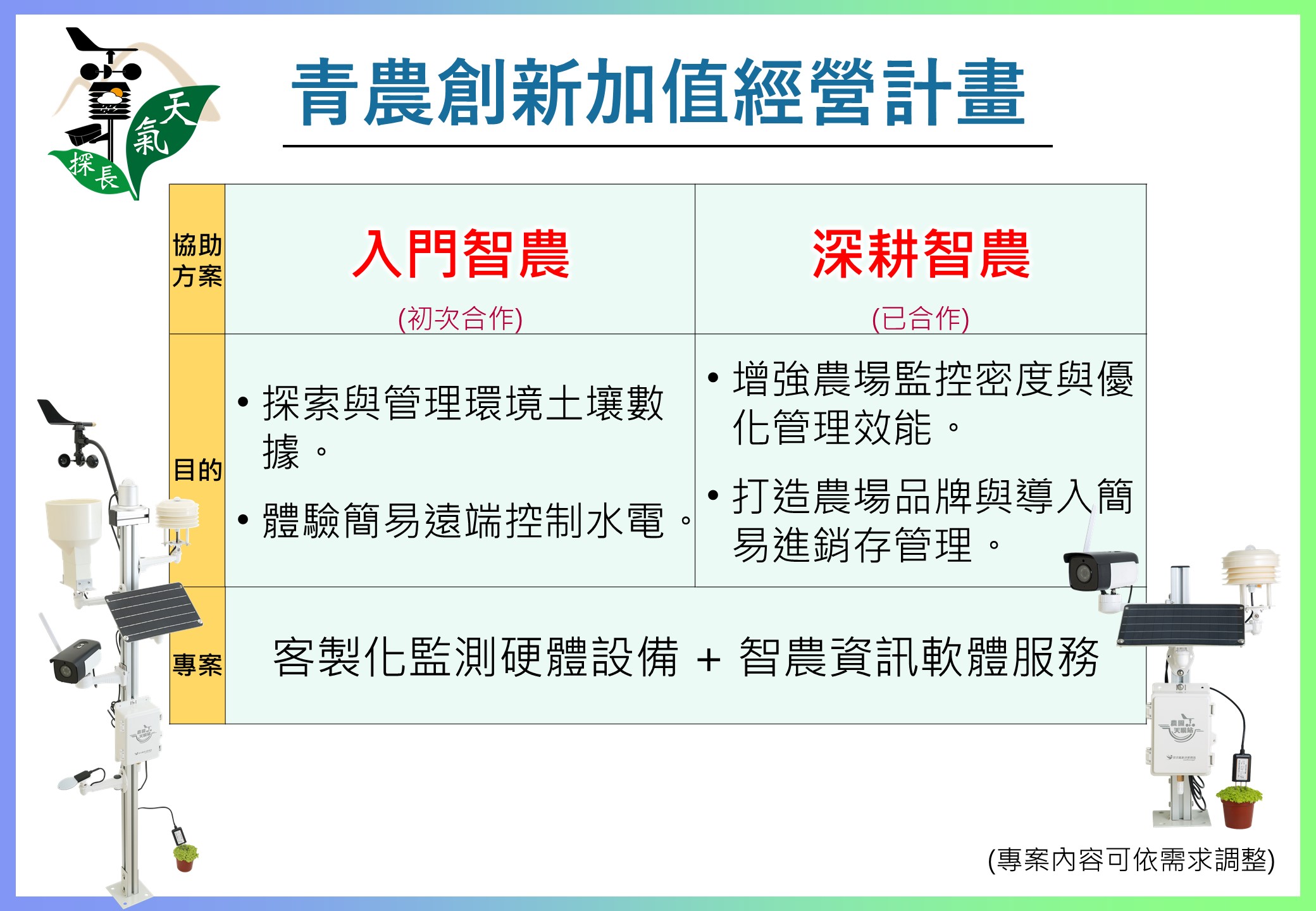 青年農民創新加值經營計畫